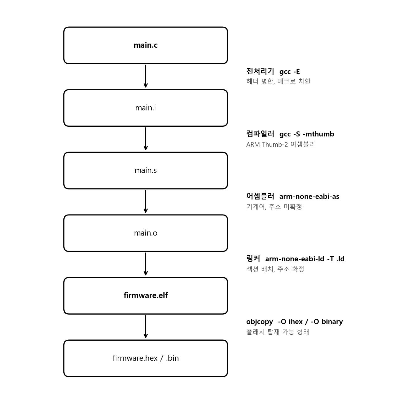 빌드 과정 전체 흐름