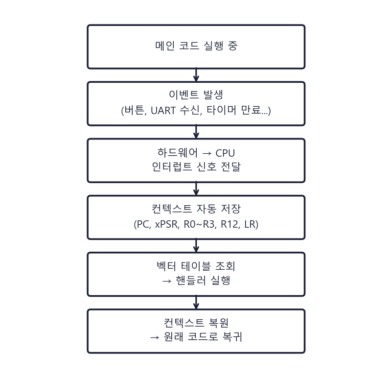 인터럽트 처리 흐름