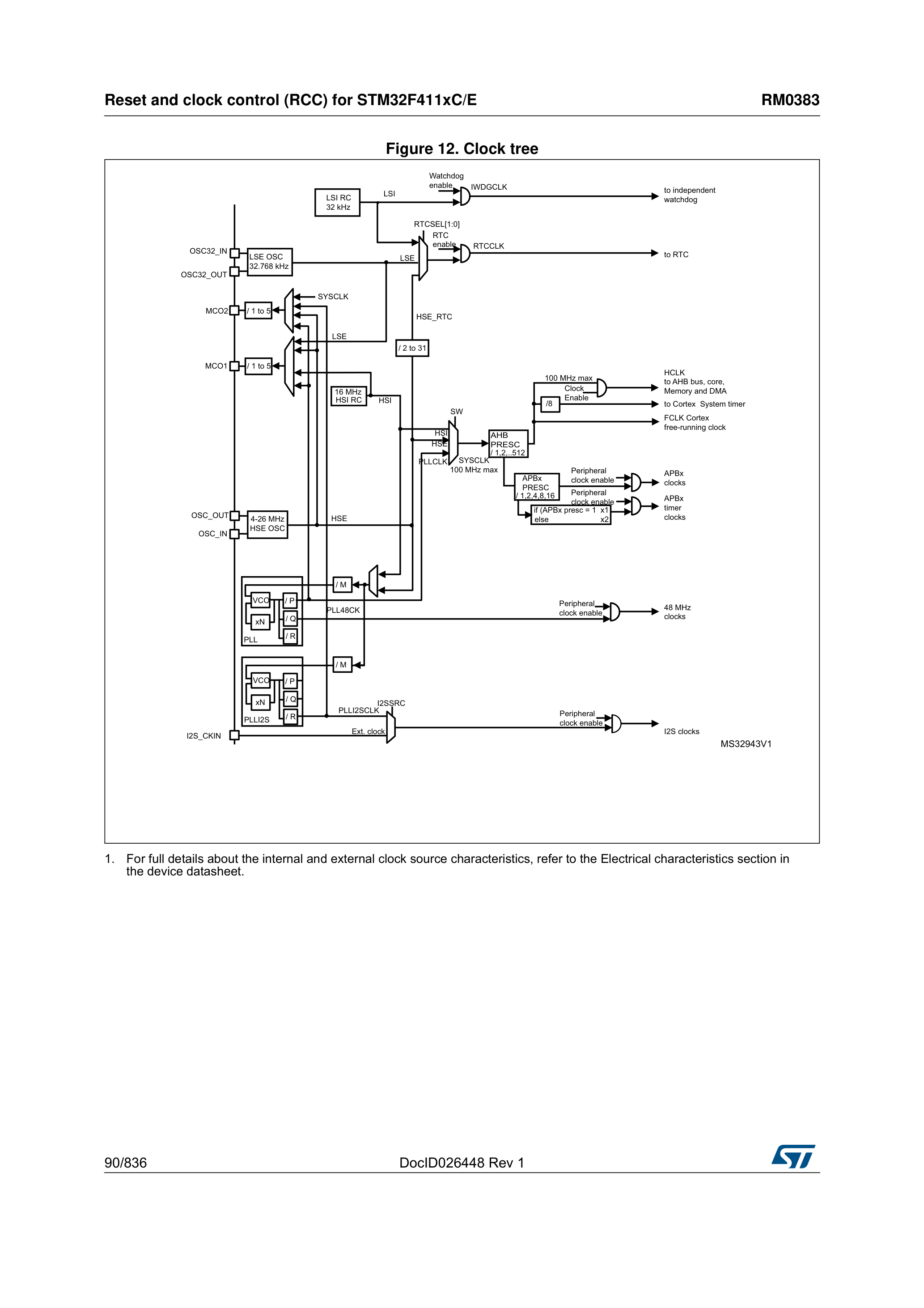 STM32F411 클럭 트리