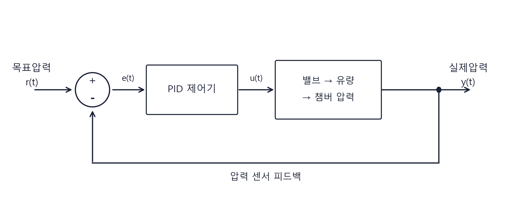 챔버 압력 제어 루프 블록 다이어그램