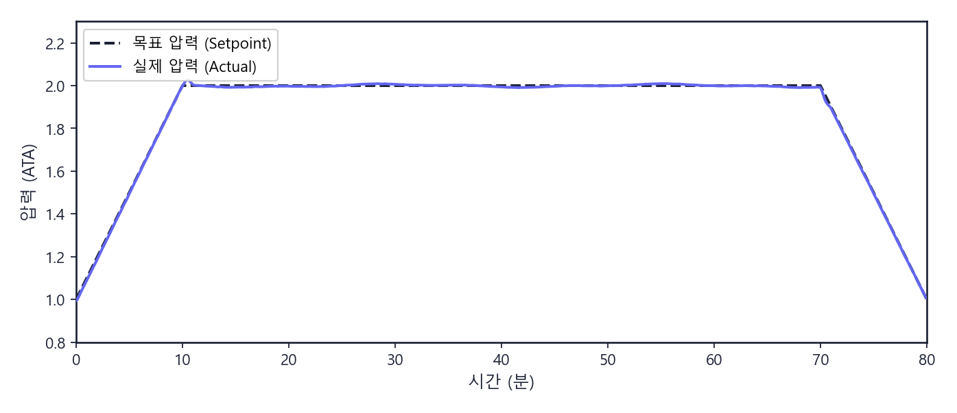 HBOT 압력 제어 — 잘 튜닝된 PID 응답
