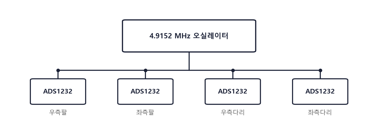 ADS1232 오실레이터 연결 구성