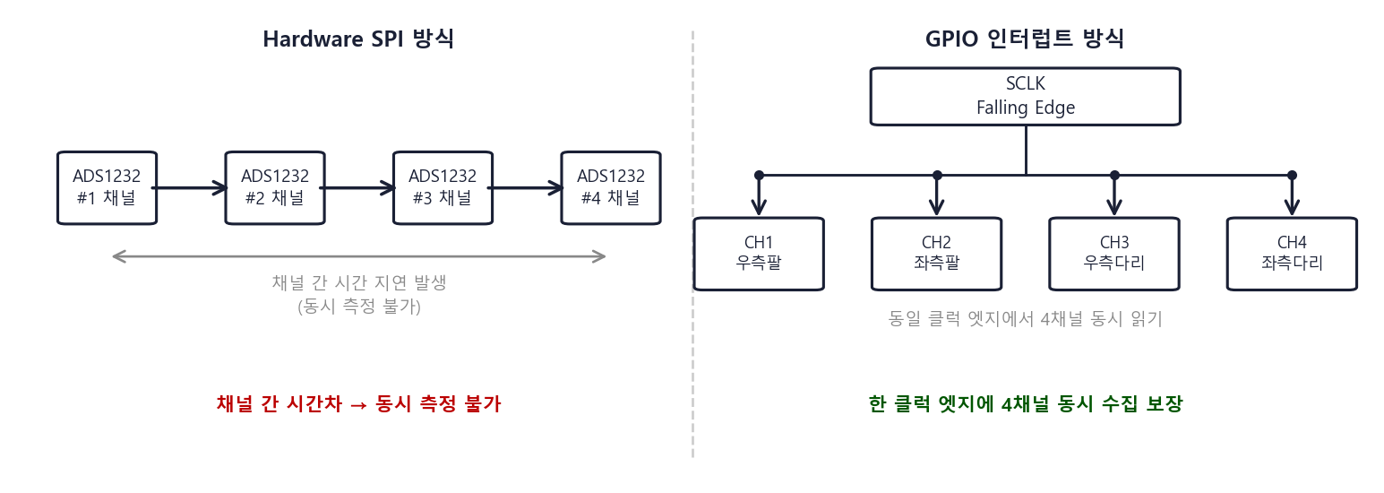Hardware SPI vs GPIO 인터럽트 방식 비교