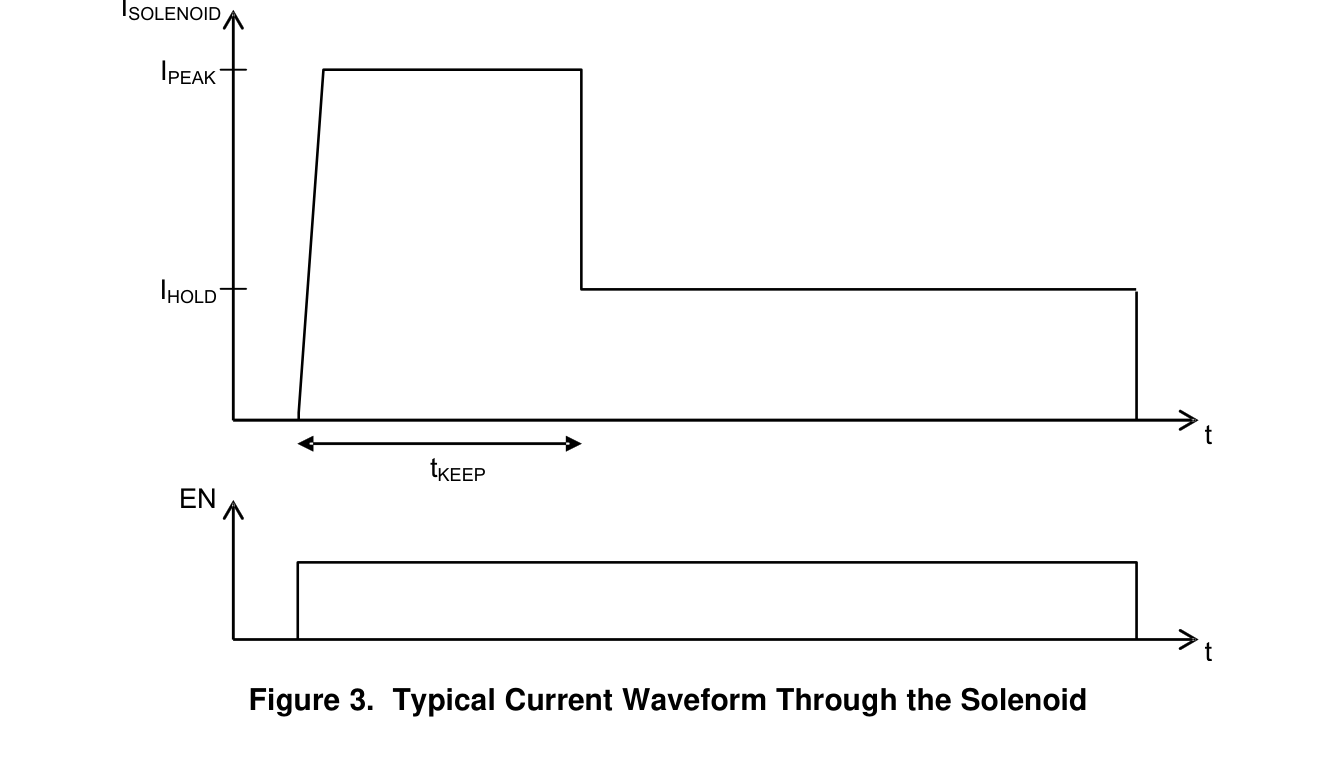 Figure 3. Typical Current Waveform Through the Solenoid