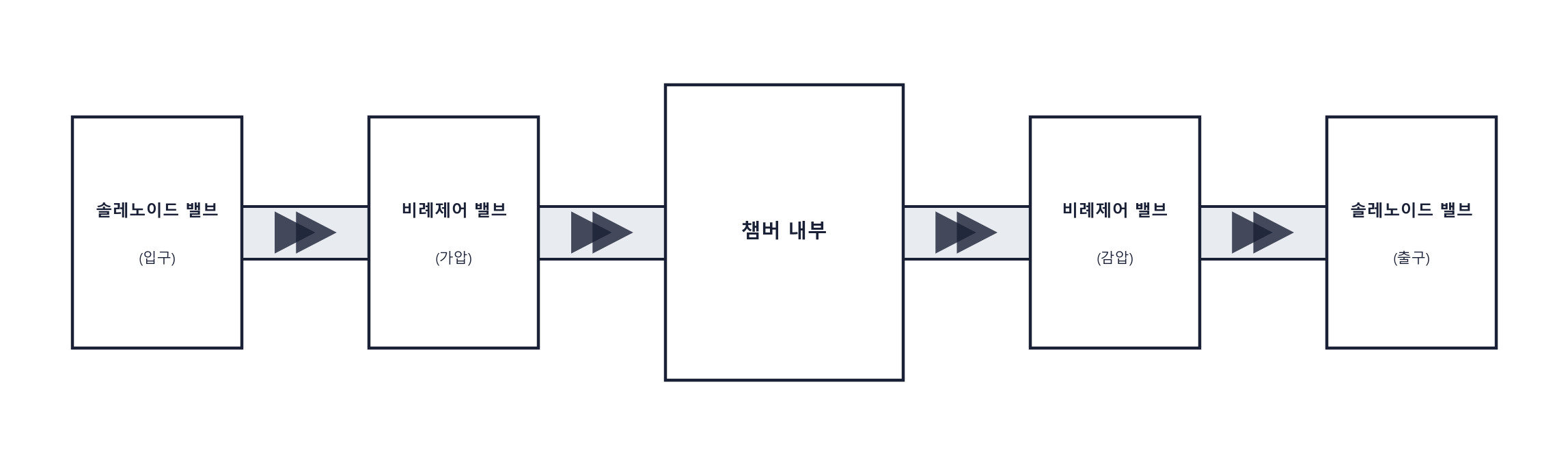 HBOT 압력 경로