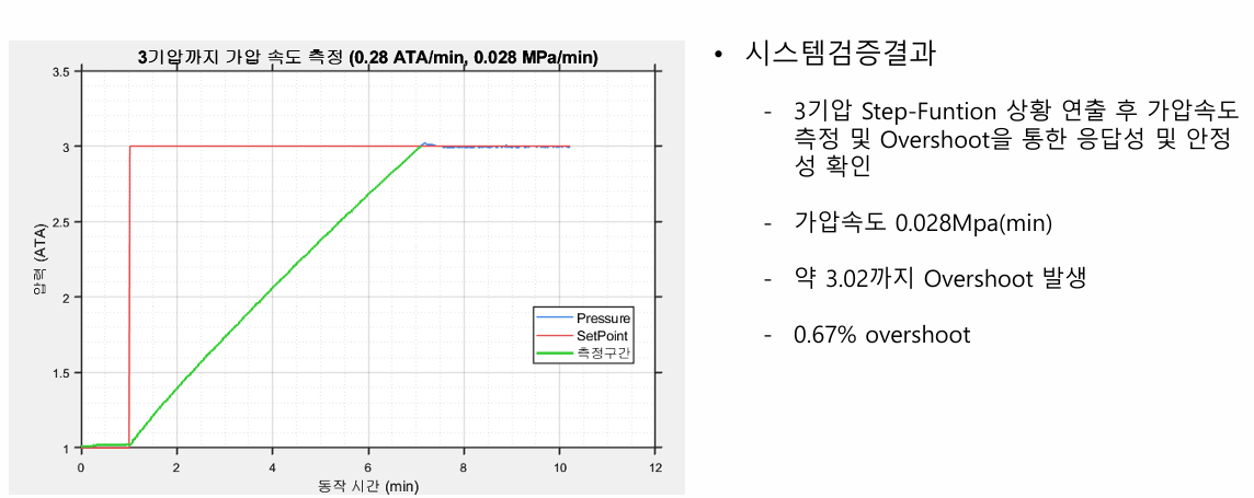 Step Function 검증 결과