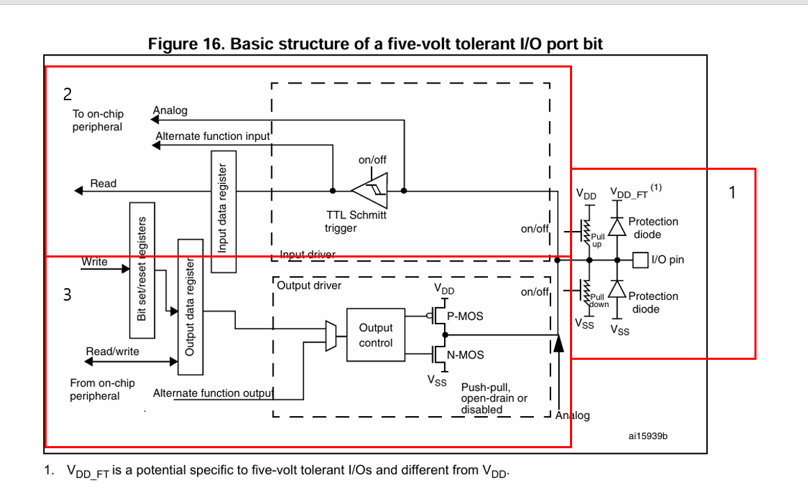 STM32 GPIO 내부 블록 다이어그램