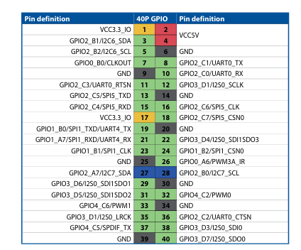 Tinker Board 2S GPIO Pin Map